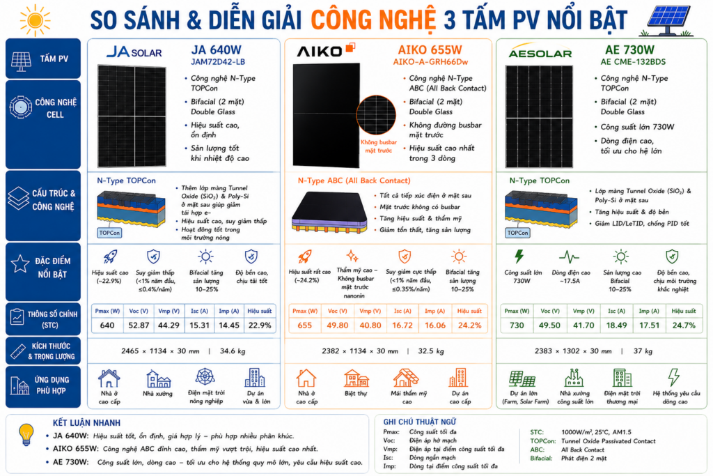 So Sánh Công Nghệ 3 Tấm Pin Năng Lượng Mặt Trời Nổi Bật: JA Solar 640W, AIKO 655W Và AE Solar 730W