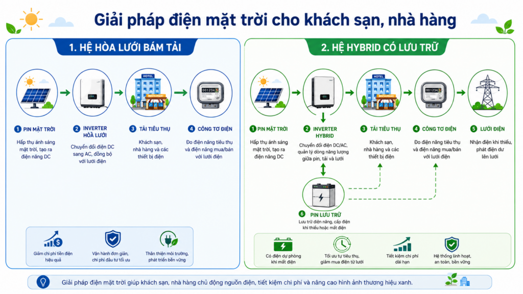 Lợi ích của điện mặt trời cho khách sạn, nhà hàng