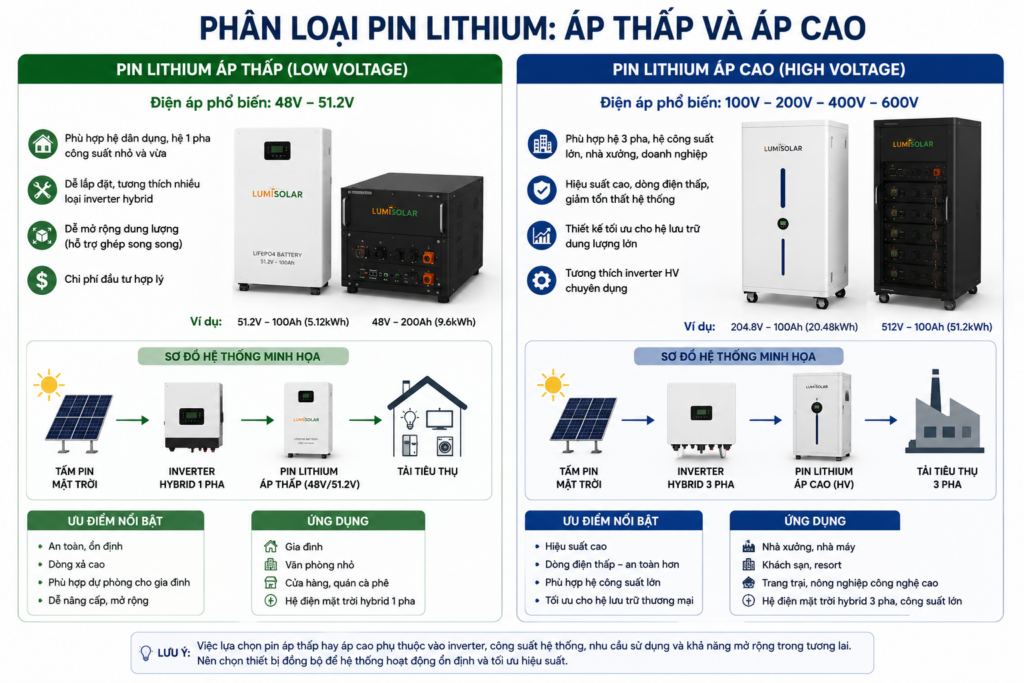 Pin lithium áp thấp và áp cao khác nhau thế nào
