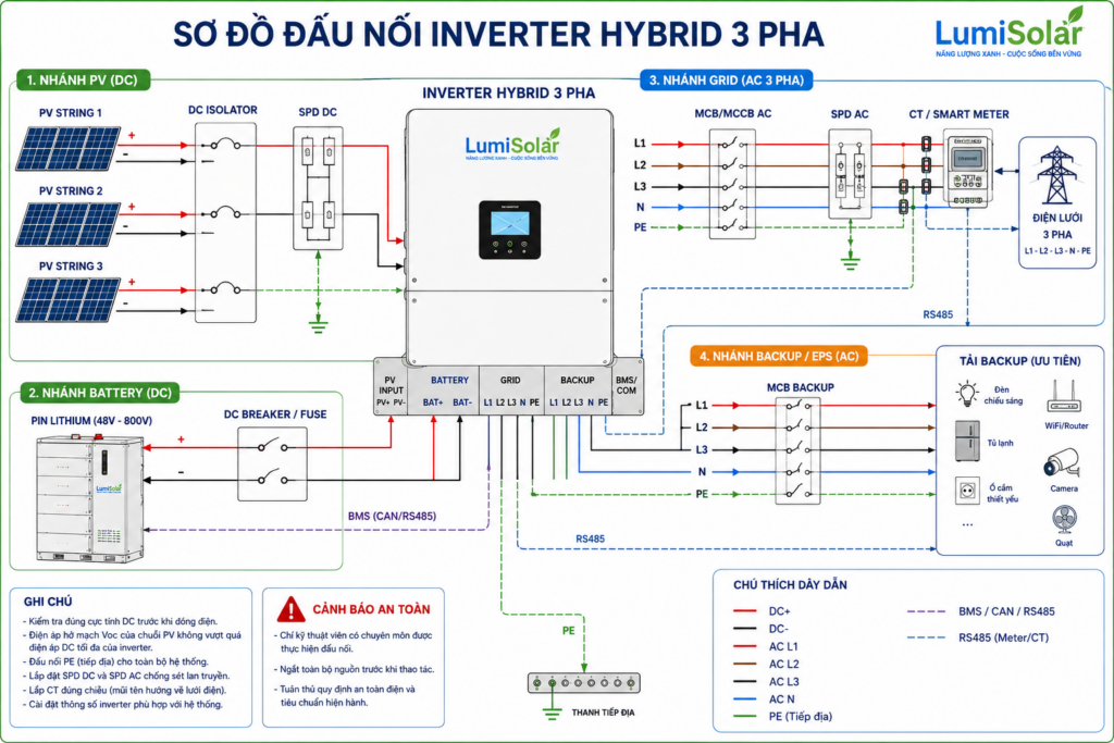 Sơ đồ đấu nối PV, Battery, Grid, Backup và CT cho inverter hybrid 3 pha