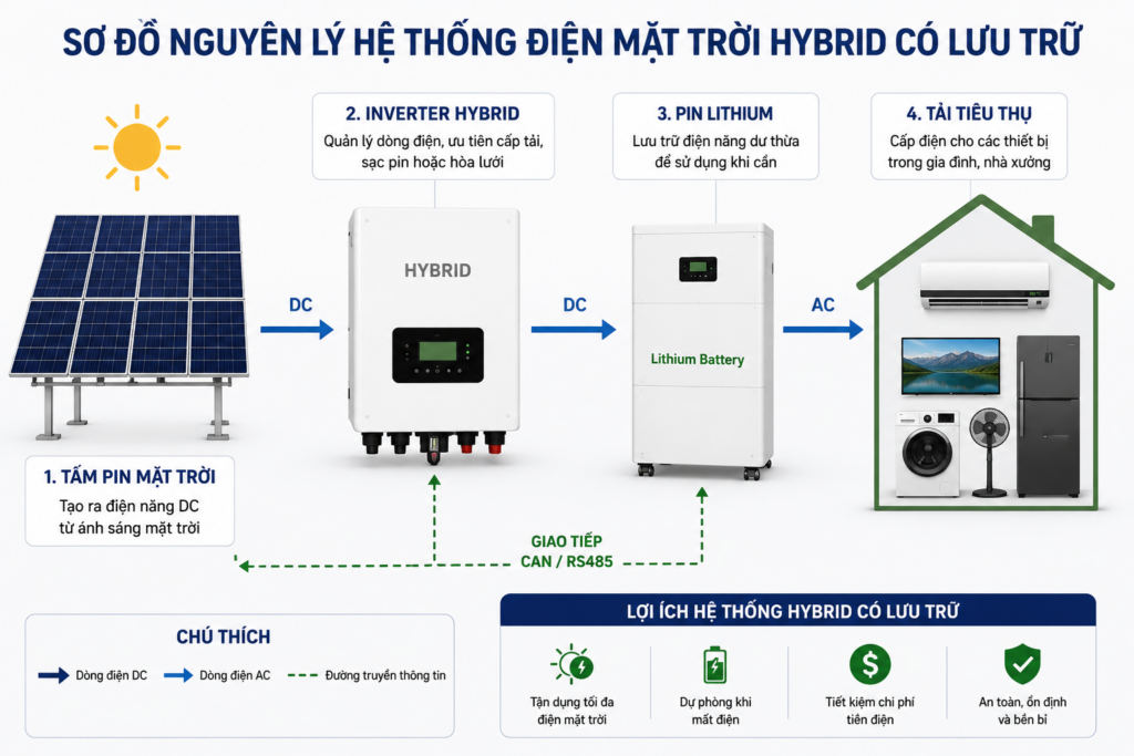 Pin lithium hoạt động như thế nào trong hệ điện mặt trời?