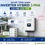 Sơ đồ tổng quan hệ thống inverter hybrid 3 pha gồm tấm pin, inverter, pin lưu trữ, lưới điện và tải backup.