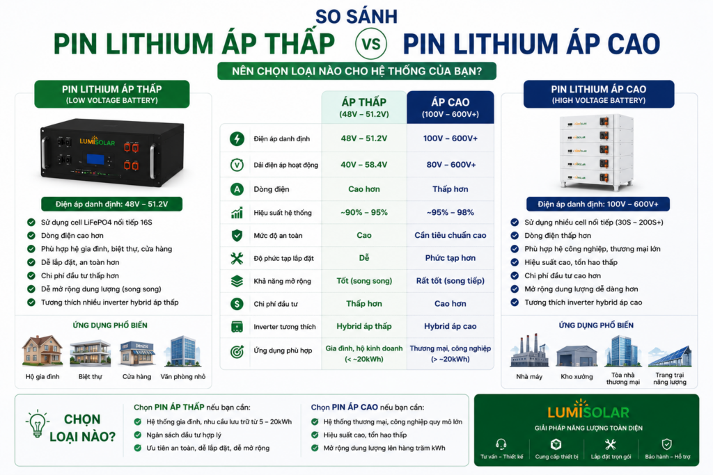 Pin áp thấp và pin áp cao khác nhau thế nào