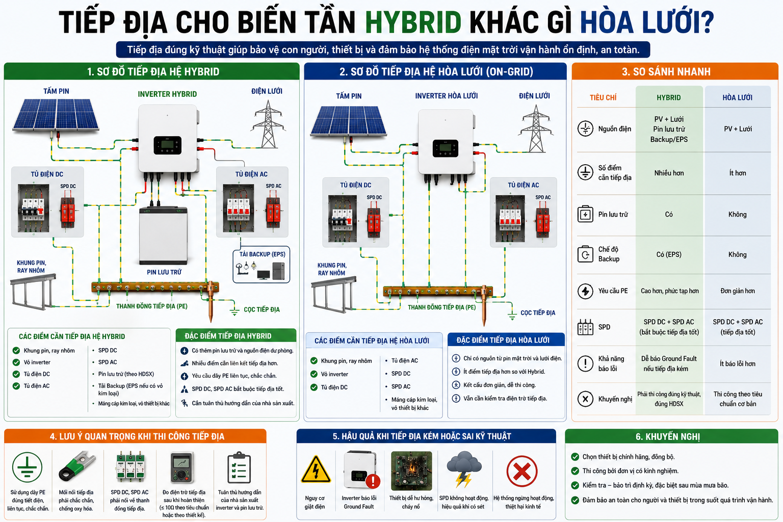 Tiếp Địa Cho Biến Tần Hybrid Khác Gì Hòa Lưới? Hướng Dẫn Kỹ Thuật Chi Tiết